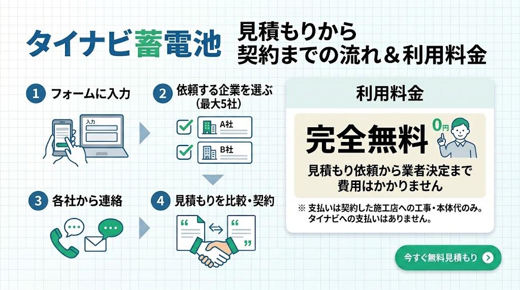 タイナビ蓄電池の仕組み
