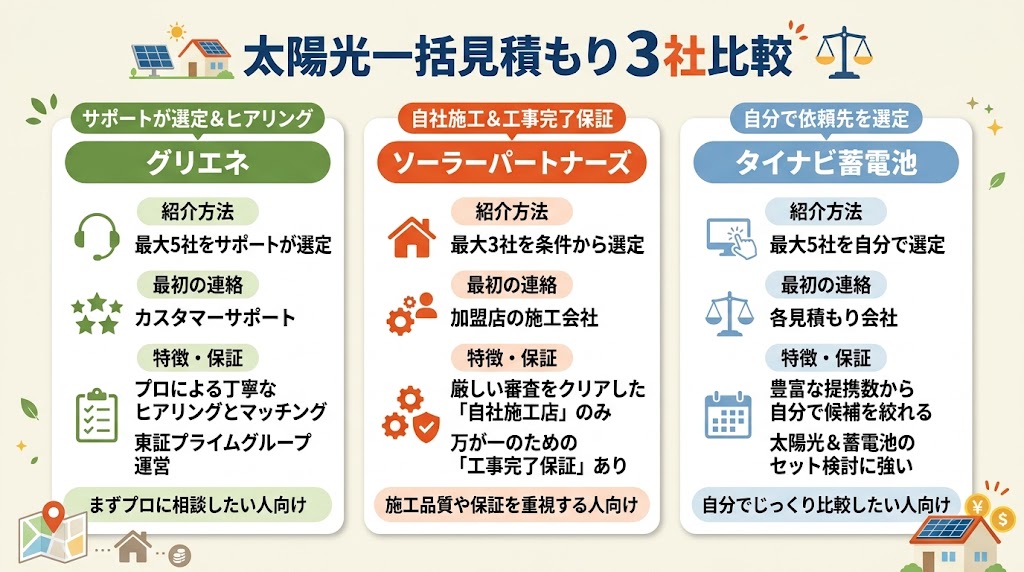 グリエネと他の一括見積もりサービスを比較